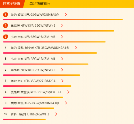 蘇寧全民煥新節(jié)悟空榜：大功率空調熱賣，3匹柜機空調更吃香！