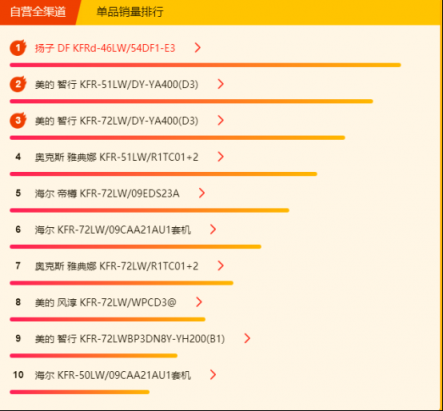 蘇寧全民煥新節(jié)悟空榜：大功率空調熱賣，3匹柜機空調更吃香！