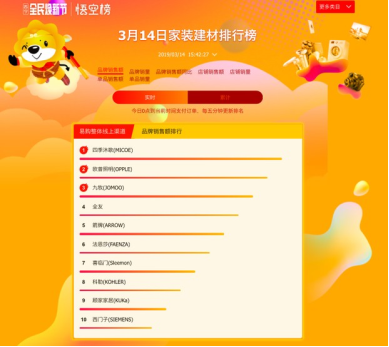 蘇寧家裝悟空榜解讀：四季沐歌穩(wěn)居第一，箭牌遭遇攔路虎