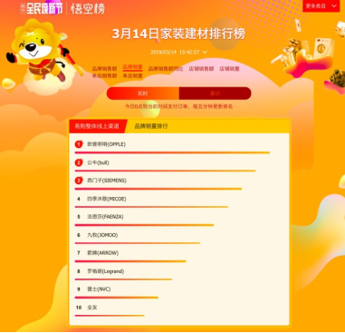 蘇寧家裝悟空榜解讀：四季沐歌穩(wěn)居第一，箭牌遭遇攔路虎