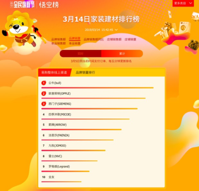 蘇寧家裝悟空榜解讀：四季沐歌穩(wěn)居第一，箭牌遭遇攔路虎