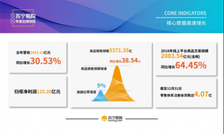 智慧零售全面釋能，蘇寧年報(bào)快速增長(zhǎng)背后離不開極致服務(wù)！