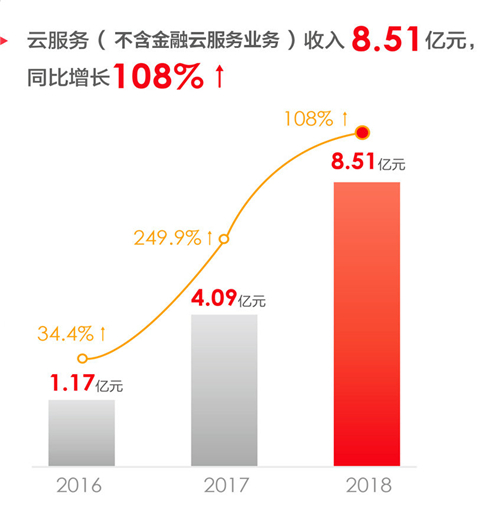 用友網(wǎng)絡(luò)發(fā)布2018年報(bào)：凈利潤(rùn)同比增長(zhǎng)57%