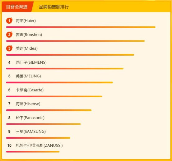 蘇寧315煥新節(jié)冰洗悟空榜：美的海爾包攬前三，國外品牌來勢(shì)洶洶