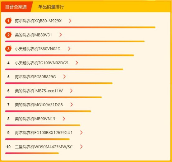 蘇寧315煥新節(jié)冰洗悟空榜：美的海爾包攬前三，國外品牌來勢(shì)洶洶