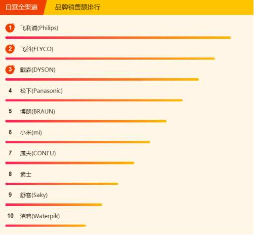 315全民煥新節(jié)悟空榜：美的電壓力鍋大賣，清潔還屬戴森