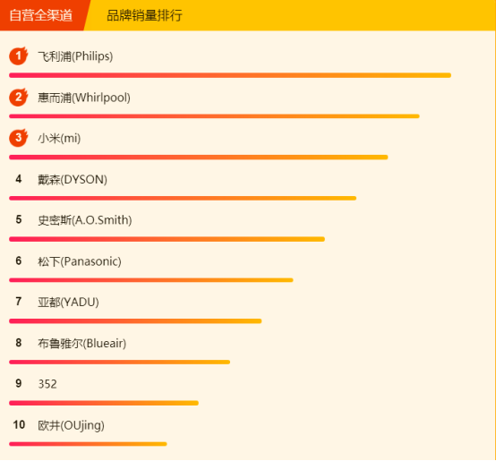 315全民煥新節(jié)悟空榜：美的電壓力鍋大賣，清潔還屬戴森