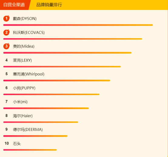 315全民煥新節(jié)悟空榜：美的電壓力鍋大賣，清潔還屬戴森