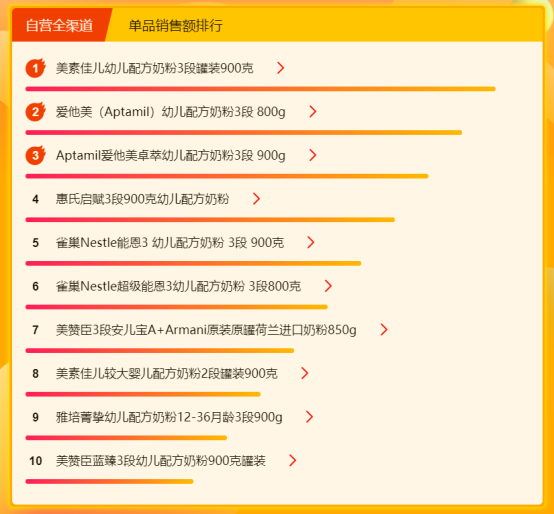 蘇寧全民煥新節(jié)悟空榜：奶粉榜美素佳兒攜手愛他美穩(wěn)坐第一梯隊