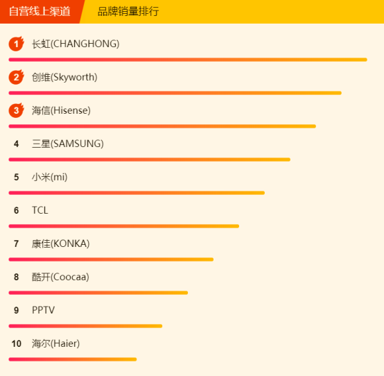 蘇寧全民煥新節(jié)電視悟空榜：創(chuàng)維逆襲長(zhǎng)虹