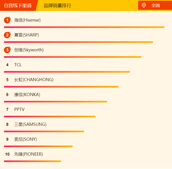 蘇寧全民煥新節(jié)電視悟空榜：創(chuàng)維逆襲長(zhǎng)虹