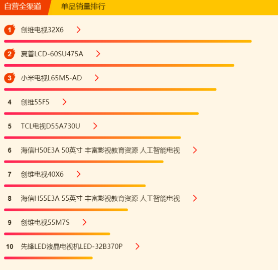 蘇寧全民煥新節(jié)電視悟空榜：創(chuàng)維逆襲長(zhǎng)虹