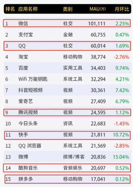 騰訊財報前瞻：拳頭產品月活再創(chuàng)新高微信生態(tài)有望打破天花板