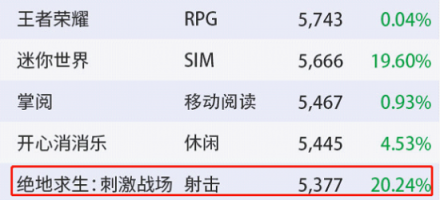 騰訊財報前瞻：拳頭產品月活再創(chuàng)新高微信生態(tài)有望打破天花板