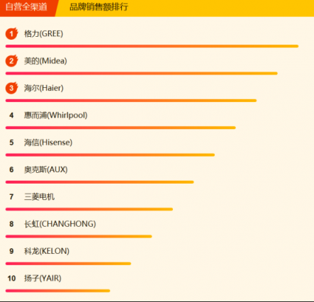 蘇寧全民煥新節(jié)家電悟空榜：格力摘冠，美的蓄勢(shì)