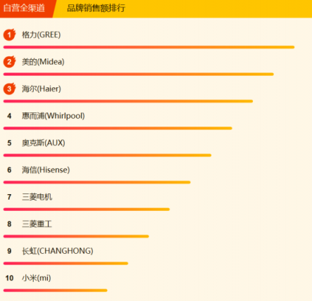 蘇寧全民煥新節(jié)家電悟空榜：格力摘冠，美的蓄勢(shì)