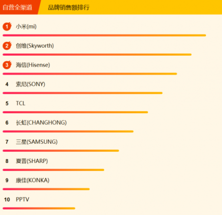 蘇寧全民煥新節(jié)家電悟空榜：格力摘冠，美的蓄勢(shì)
