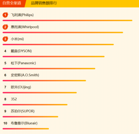 蘇寧全民煥新節(jié)家電悟空榜：格力摘冠，美的蓄勢(shì)