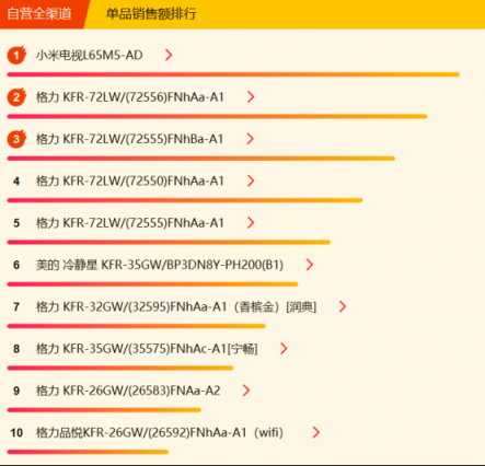 蘇寧全民煥新節(jié)家電悟空榜：格力摘冠，美的蓄勢(shì)