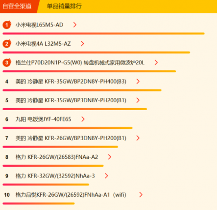 蘇寧全民煥新節(jié)家電悟空榜：格力摘冠，美的蓄勢(shì)