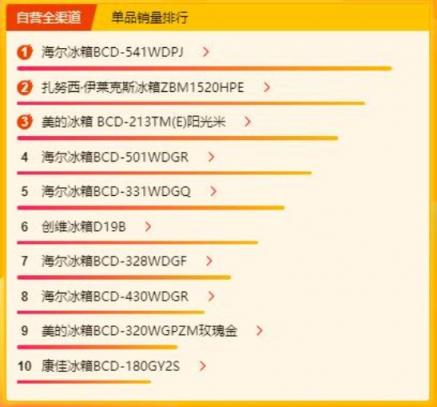 蘇寧煥新節(jié)冰洗榜：海爾獨領(lǐng)風(fēng)騷，扎努西·伊萊克斯單品表現(xiàn)亮眼