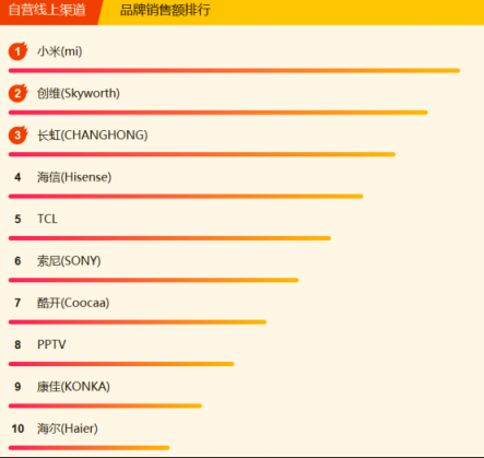 蘇寧全民煥新節(jié)電視悟空榜：小米再回第一