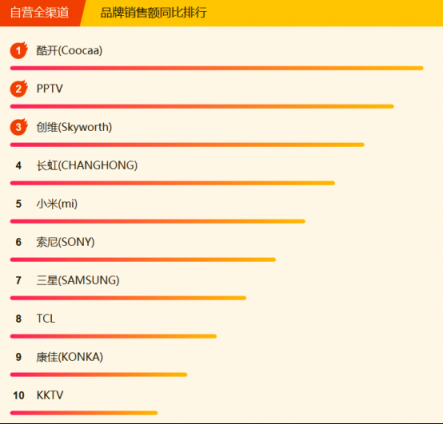 蘇寧全民煥新節(jié)電視悟空榜：小米再回第一