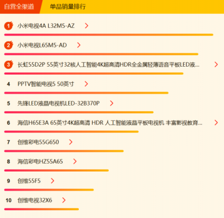 蘇寧全民煥新節(jié)電視悟空榜：小米再回第一