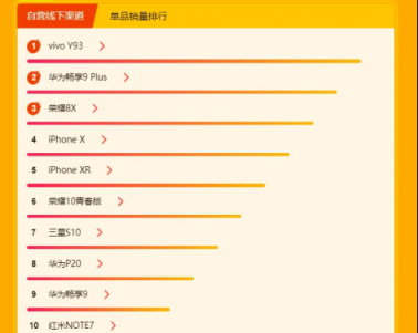 蘇寧煥新節(jié)手機悟空榜：榮耀問鼎累計銷量王