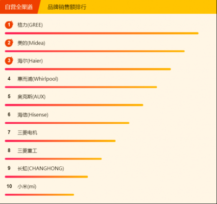 蘇寧全民煥新節(jié)悟空榜：格力空調(diào)奪雙冠，美的冷靜星成“明星”