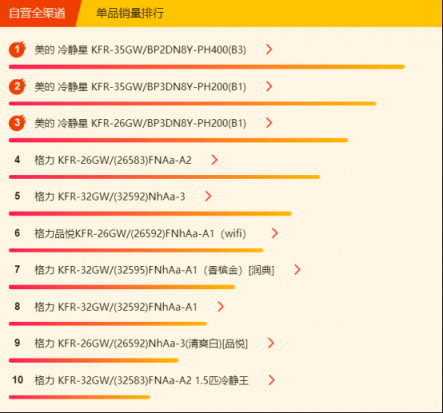 蘇寧全民煥新節(jié)悟空榜：格力空調(diào)奪雙冠，美的冷靜星成“明星”