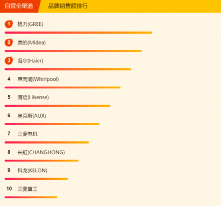 蘇寧全民煥新節(jié)悟空榜：格力空調(diào)奪雙冠，美的冷靜星成“明星”