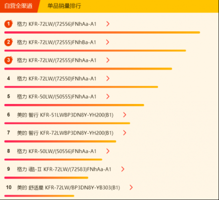 蘇寧全民煥新節(jié)悟空榜：格力空調(diào)奪雙冠，美的冷靜星成“明星”