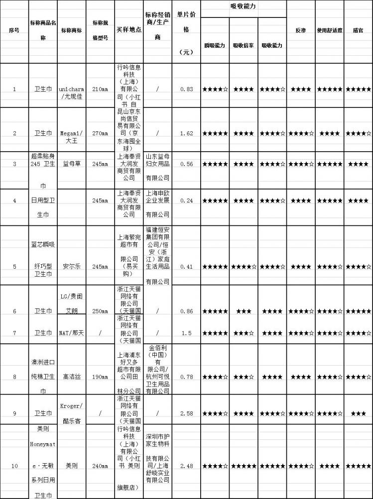 72款衛(wèi)生巾大檢測，七度空間、自由點通通中招！新銳品牌美則力扛品質(zhì)大旗！