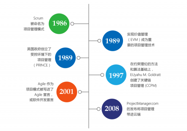 懂得選擇好用的項目管理軟件，您的管理能力將躍升千倍！