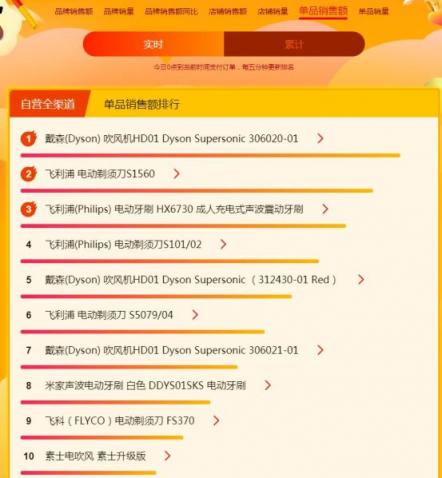 蘇寧煥新節(jié)悟空榜：戴森吹風(fēng)吸塵頻成爆款，飛利浦電動牙刷火爆