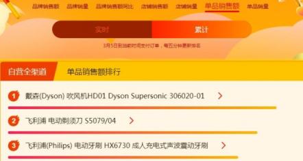 蘇寧煥新節(jié)悟空榜：戴森吹風(fēng)吸塵頻成爆款，飛利浦電動牙刷火爆