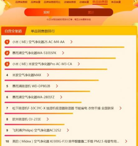 蘇寧煥新節(jié)悟空榜：戴森吹風(fēng)吸塵頻成爆款，飛利浦電動牙刷火爆