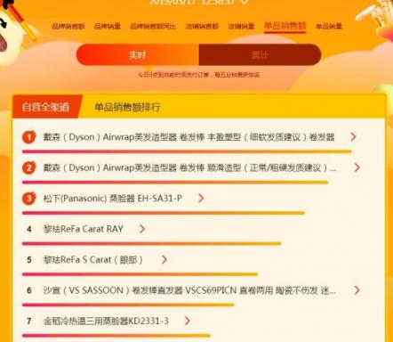 蘇寧煥新節(jié)悟空榜：戴森吹風(fēng)吸塵頻成爆款，飛利浦電動牙刷火爆