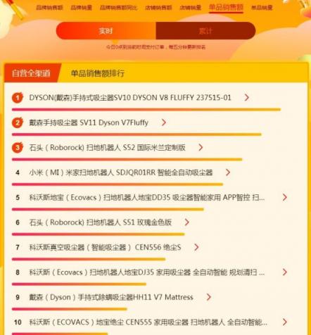 蘇寧煥新節(jié)悟空榜：戴森吹風(fēng)吸塵頻成爆款，飛利浦電動牙刷火爆