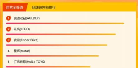 蘇寧母嬰悟空榜：樂高不敵奧迪雙鉆屈居第二