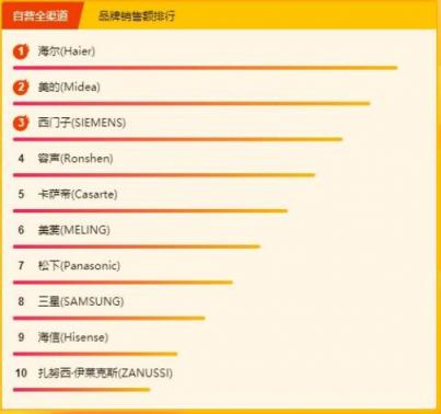 蘇寧315煥新節(jié)冰洗悟空榜：西門子成為黑馬，海爾或?qū)⑿Φ搅俗詈?/></p><p>3月17日上午十點(diǎn)，冰箱單品銷量排行中，海爾相當(dāng)強(qiáng)勢(shì)，旗下單品有6款進(jìn)入榜單，其中就有五款沖進(jìn)前五，完美展現(xiàn)了自己的“統(tǒng)治級(jí)”地位，其實(shí)從3月15日開始海爾就已經(jīng)開始發(fā)力，多款單品包攬前五已經(jīng)持續(xù)兩天了。往幾日的單品銷量榜都是由美的和海爾“霸屏”，今日美的只有一款進(jìn)入前十著實(shí)有些意外。值得一提的是，創(chuàng)維冰箱D198這款產(chǎn)品也是單品銷量榜的?？?，很少跌出前十，最好成績(jī)?cè)?月12日，沖到了第二名，這可能與它的高性價(jià)比有關(guān)。</p><p align=