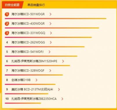 蘇寧315煥新節(jié)冰洗悟空榜：西門子成為黑馬，海爾或?qū)⑿Φ搅俗詈?/></p><p>3月17日上午10點(diǎn)洗衣機(jī)品牌銷售額排行相較于昨日11點(diǎn)，前三名排行并沒有變化，依舊是海爾、小天鵝、西門子，其中小天鵝表現(xiàn)一直很穩(wěn)定，最好成績(jī)?cè)?月6日，排名第一，其余時(shí)間基本都保持在前三名，。西門子以往都是在第四和第六之間徘徊，如今沖到前三，也算得上一匹黑馬了。</p><p>后五名中堪稱黑馬的要屬博世，3月14日并未出現(xiàn)在榜單中的它僅過了一天就沖進(jìn)了前六，并一直保持在這一位置，發(fā)揮很穩(wěn)定。</p><p align=