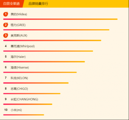 蘇寧全民煥新節(jié)悟空榜：空調(diào)銷量破百萬，節(jié)能空調(diào)走俏市場