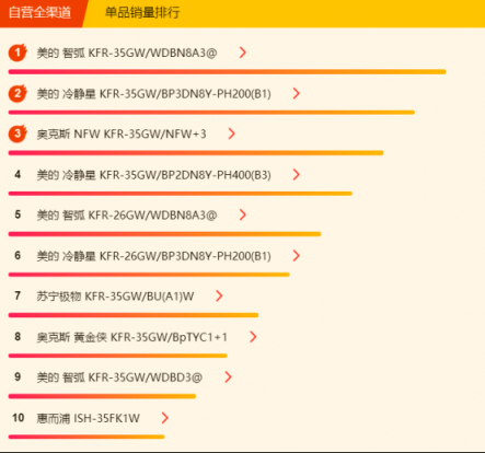 蘇寧全民煥新節(jié)悟空榜：空調(diào)銷量破百萬，節(jié)能空調(diào)走俏市場