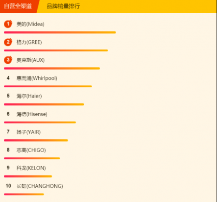 蘇寧全民煥新節(jié)悟空榜：空調(diào)銷量破百萬，節(jié)能空調(diào)走俏市場