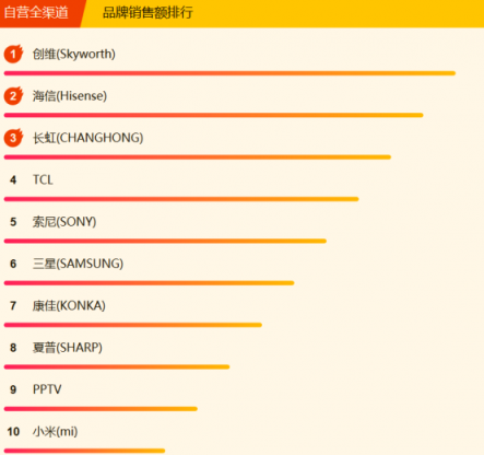 蘇寧全民煥新節(jié)電視悟空榜：小米風(fēng)光不再，創(chuàng)維海信爭(zhēng)榜首