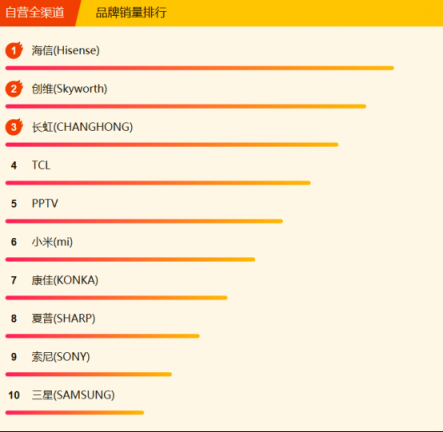 蘇寧全民煥新節(jié)電視悟空榜：小米風(fēng)光不再，創(chuàng)維海信爭(zhēng)榜首