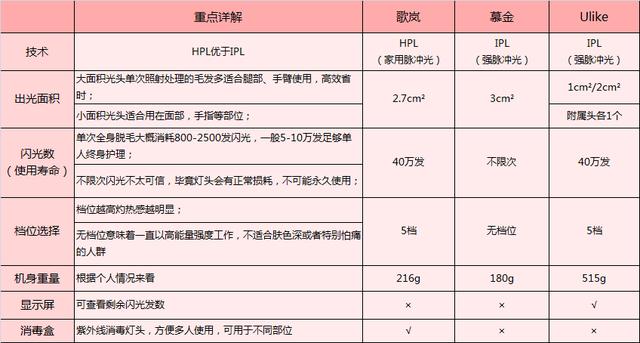 這3款網(wǎng)紅脫毛儀評(píng)測(cè)大集錦，你都了解過(guò)了嗎？