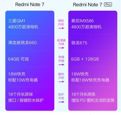 千元內無敵！蘇寧上線預售紅米7/紅米Note7 Pro